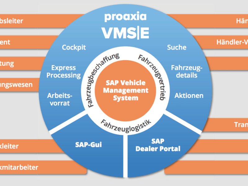 VMSE proaxia automotive retail