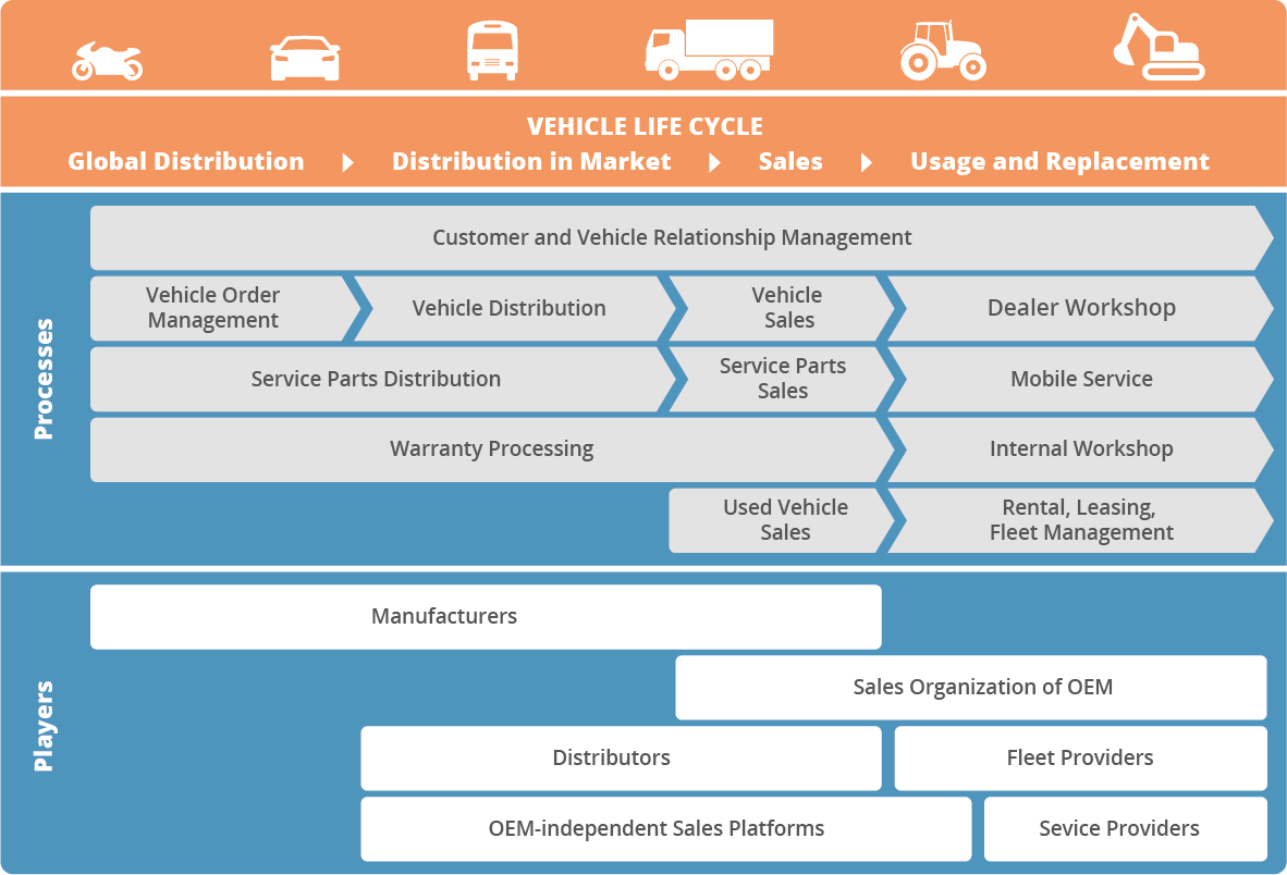 automotive sales Vehicle cycle proaxia