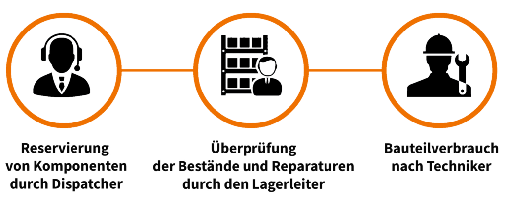 SAP-ARBEITSABLAUF-FÜR-WARTUNGS-UND-SERVICETÄTIGKEITEN